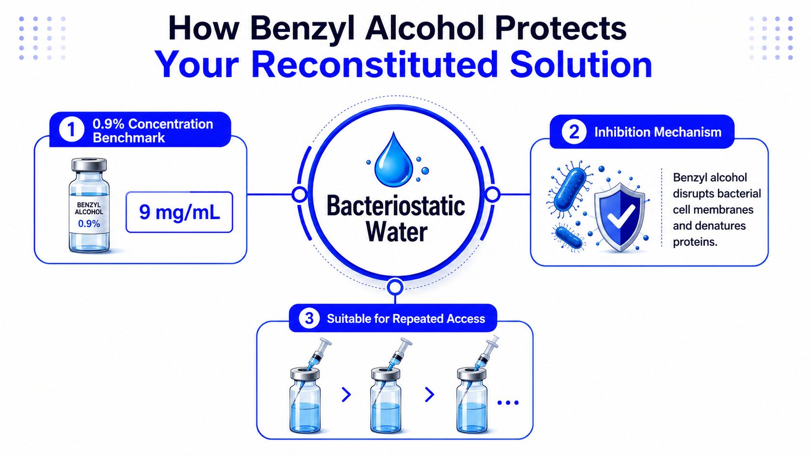 An infographic explaining how benzyl alcohol protects reconstituted solutions in bacteriostatic water through antimicrobial properties.