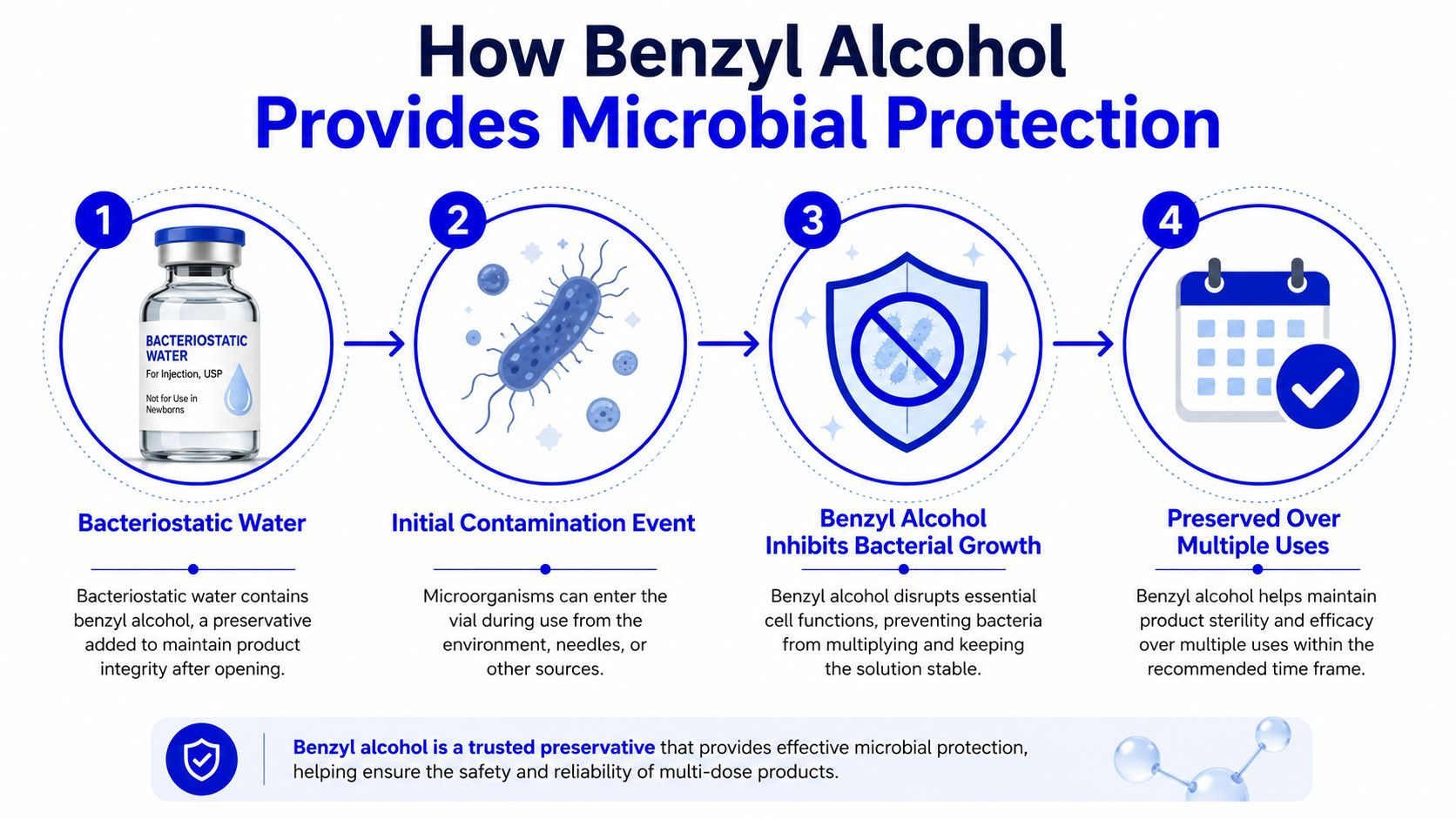 A four-step infographic explaining how benzyl alcohol provides microbial protection in bacteriostatic water for multiple uses.