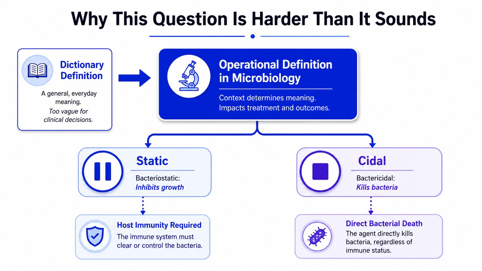 A diagram contrasting bacteriostatic and bactericidal agents based on their operational definitions in microbiology and clinical outcomes.