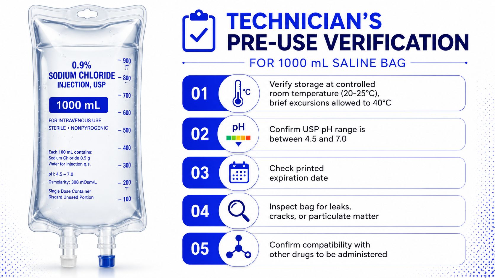 A 1000 mL 0.9% sodium chloride injection bag with a five-step technician pre-use verification checklist.