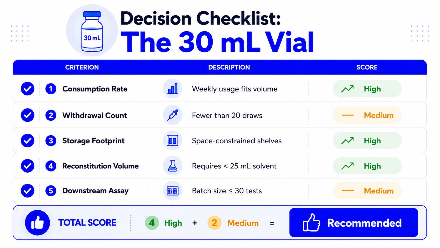 A decision checklist infographic for using 30 mL vials, featuring five criteria rated as High or Medium.