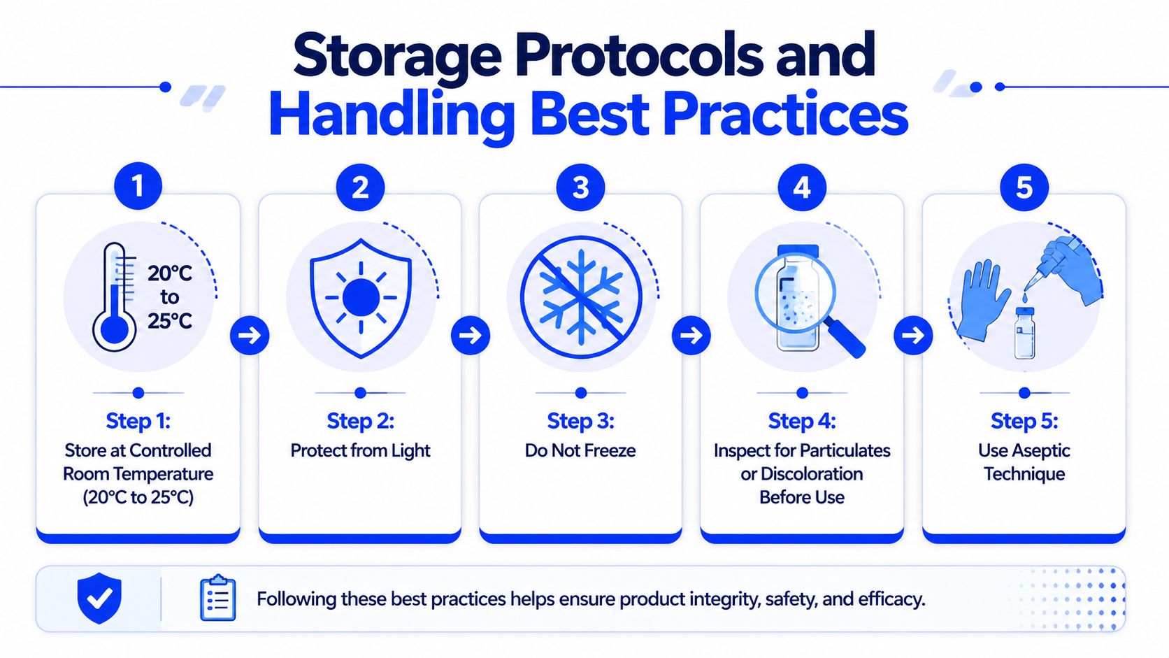 A five-step infographic showing proper storage protocols and handling best practices for medicinal injectables.