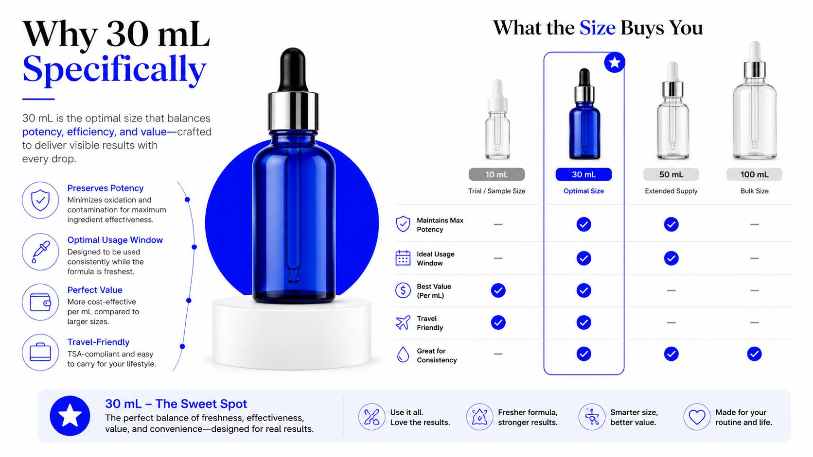 An infographic showing why the 30 mL size is the optimal choice for skincare or similar liquids.