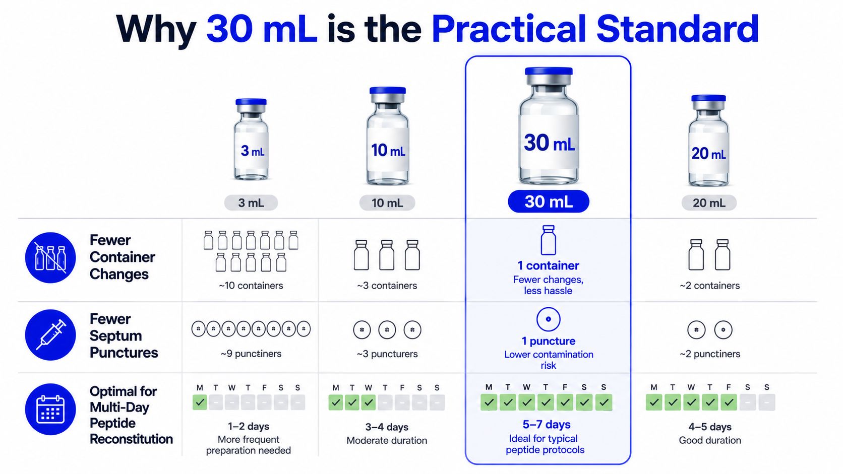 A comparison chart showing why 30 mL vials are the practical standard for peptide reconstitution.