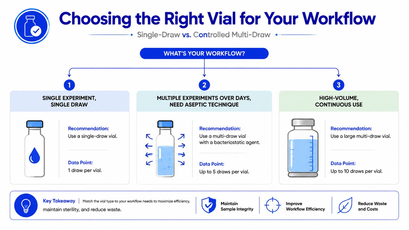 A workflow diagram illustrating how to choose the right vial type for different laboratory experimental needs.