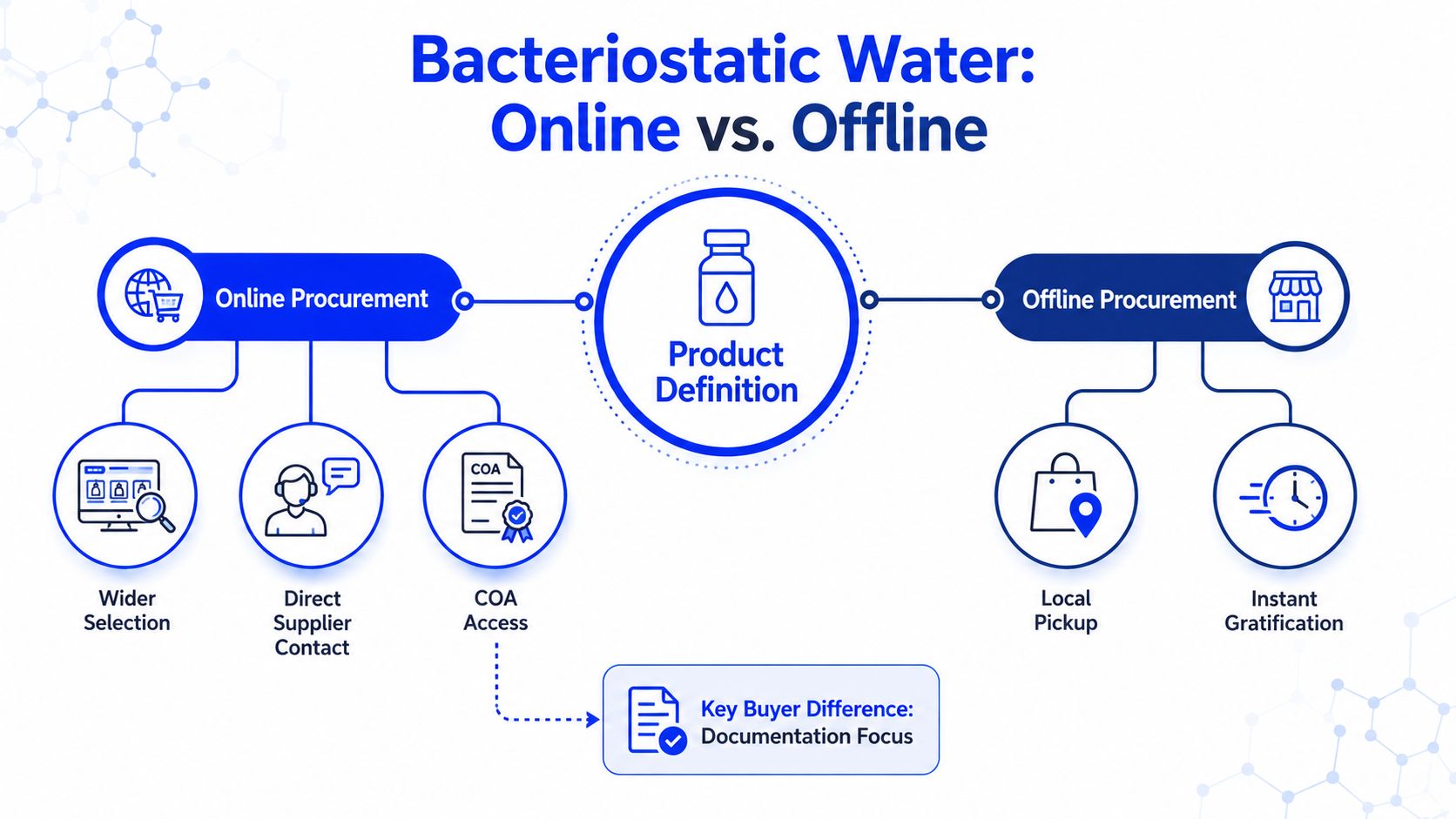 A comparison infographic showing the advantages of buying bacteriostatic water through online versus offline procurement methods.