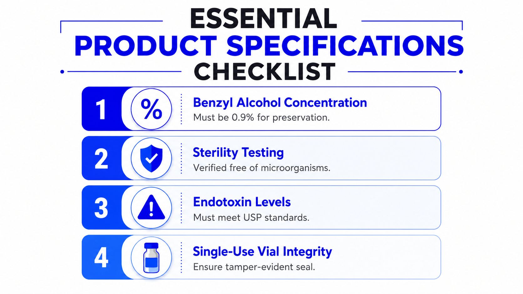 A checklist of essential product specifications for bacteriostatic water including concentration, sterility, endotoxin levels, and vial integrity.