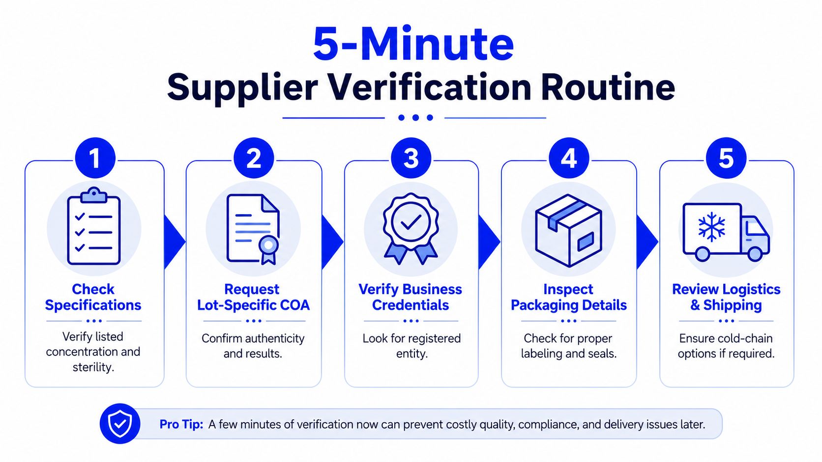 A five-step guide showing a 5-minute supplier verification routine for checking quality and logistics.