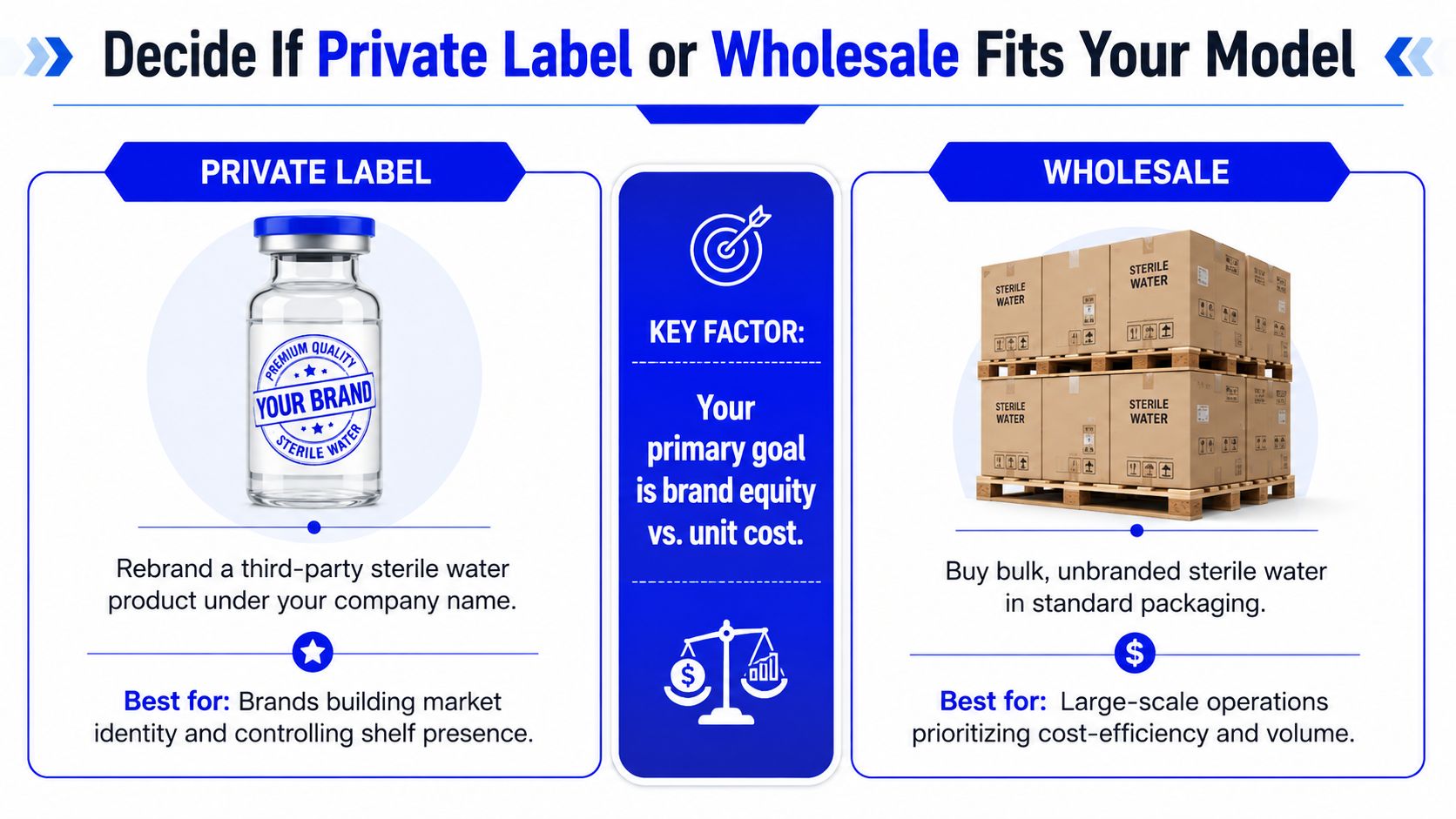 A comparison infographic between private label and wholesale business models for selling sterile water products.