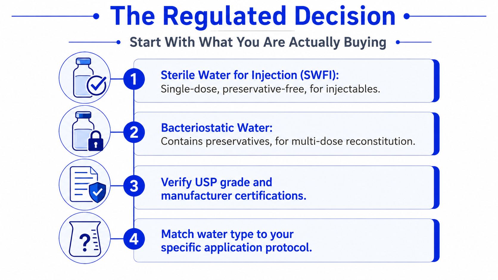 An infographic titled The Regulated Decision outlining four essential steps for purchasing sterile and bacteriostatic water safely.