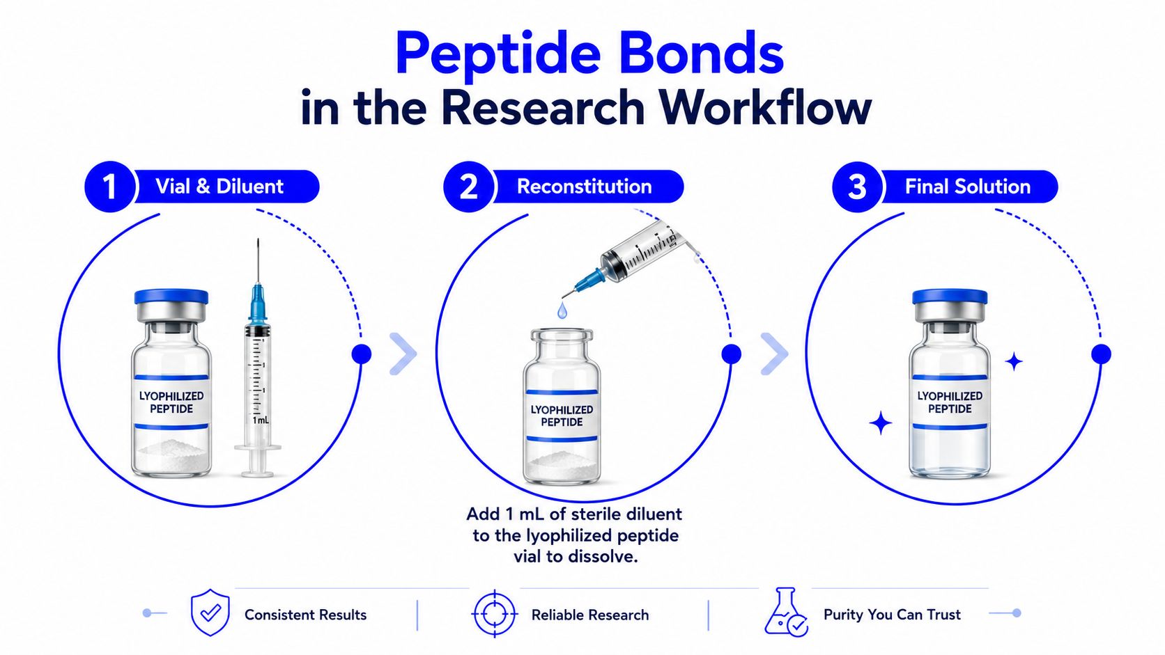 A three-step infographic showing the process of reconstituting lyophilized peptide powder using a sterile diluent and syringe.