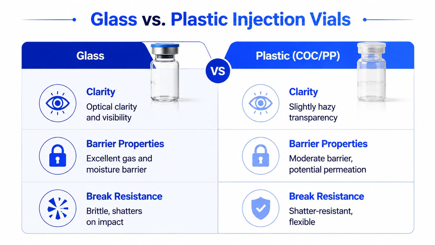 A comparison chart outlining the differences in clarity, barrier properties, and break resistance between glass and plastic injection vials.