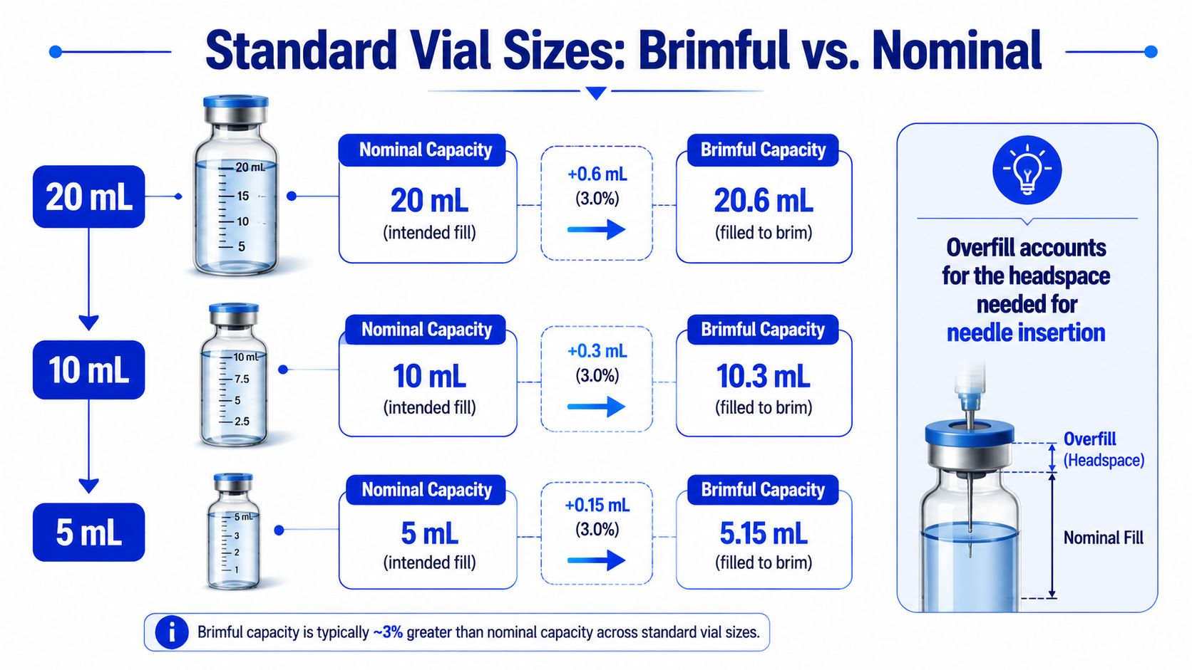 A diagram comparing nominal and brimful capacities for 20 mL, 10 mL, and 5 mL glass injection vials.