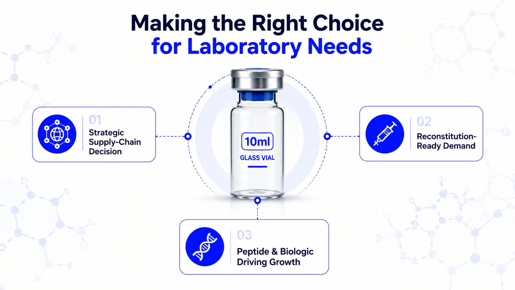 A 10ml glass vial surrounded by icons representing supply-chain, medical demand, and biological growth factors.