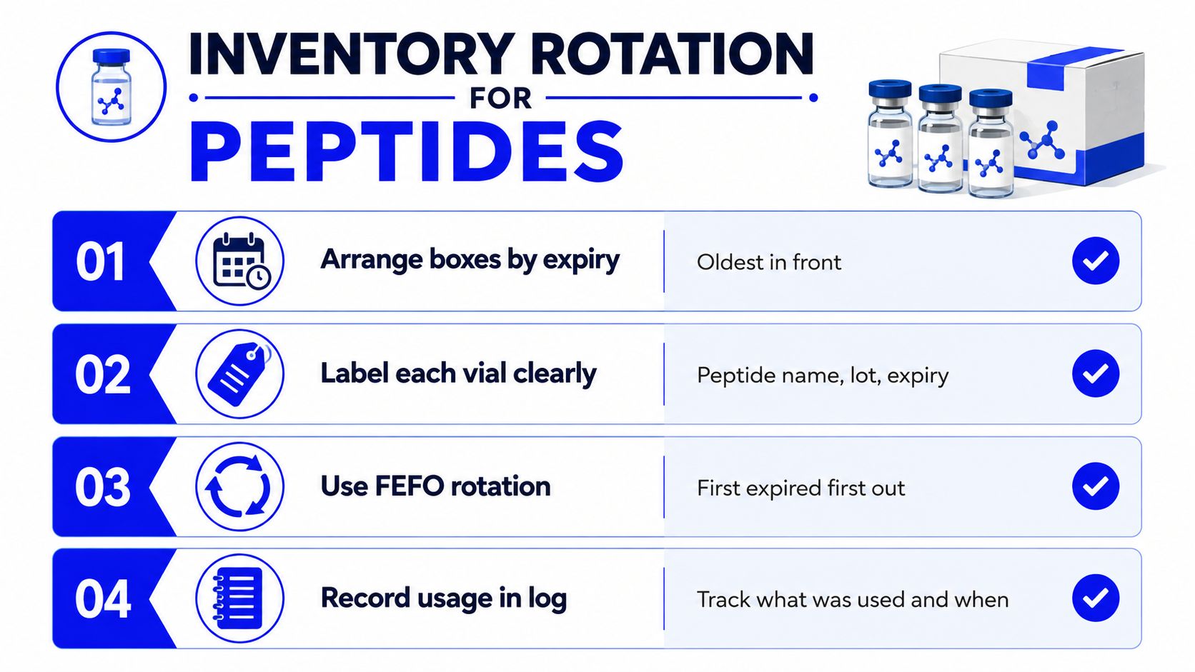 An infographic detailing four professional steps for inventory rotation and management of medical peptide vials.