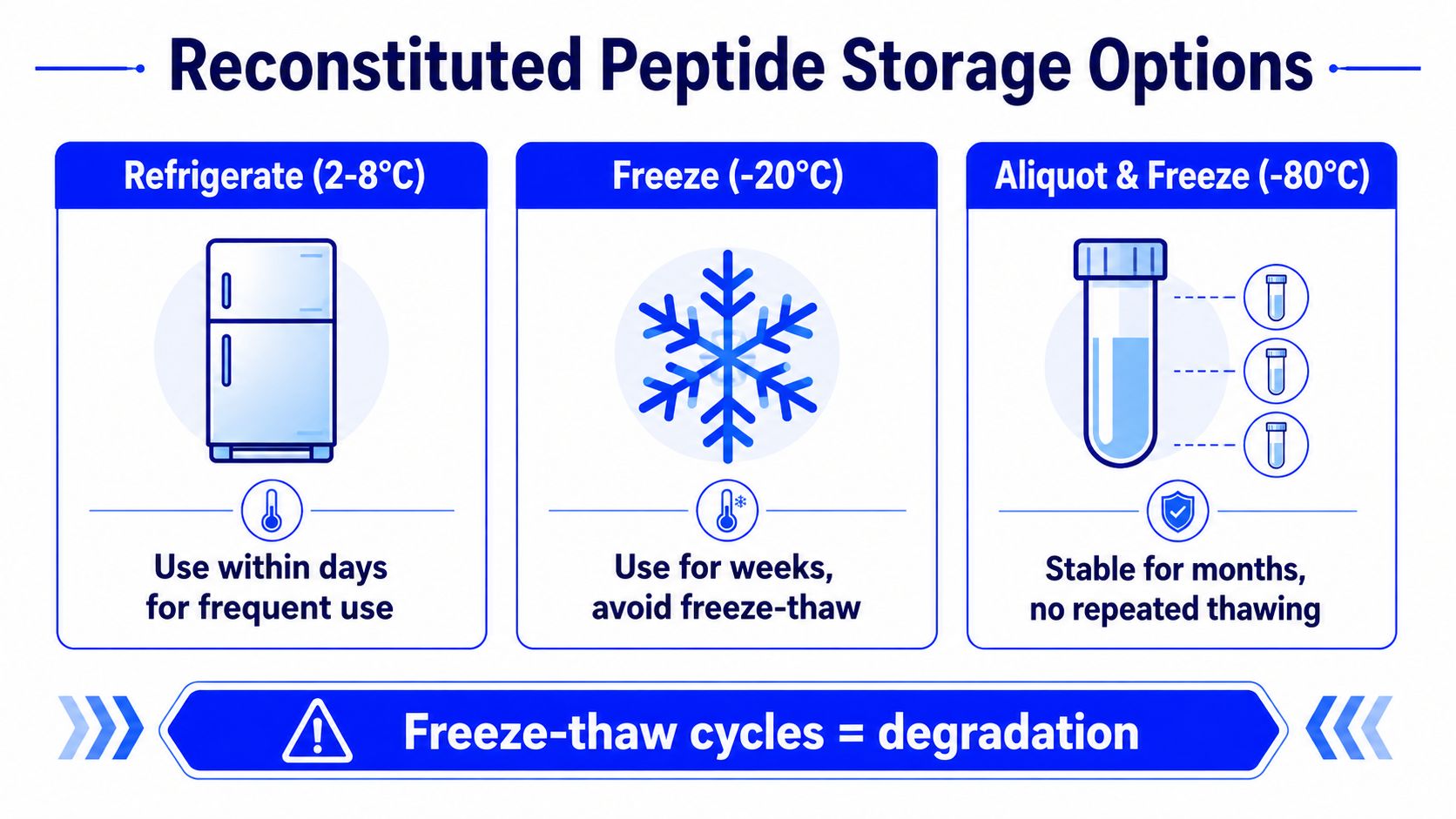 An infographic showing three optimal storage methods for reconstituted peptides: refrigeration, freezing, and aliquot freezing.