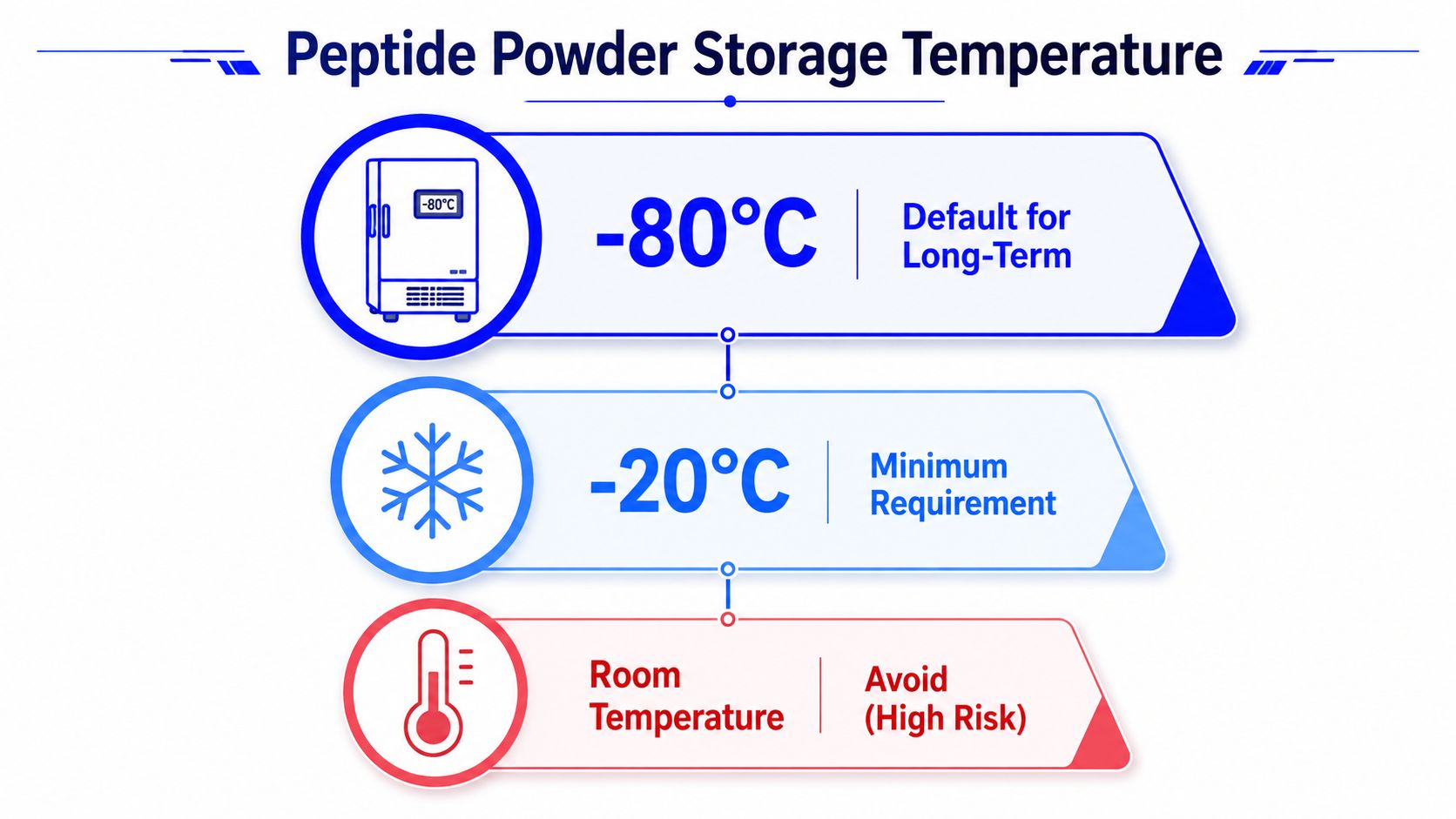A chart illustrating recommended storage temperature guidelines for peptide powder, ranging from -80 degrees to room temperature.