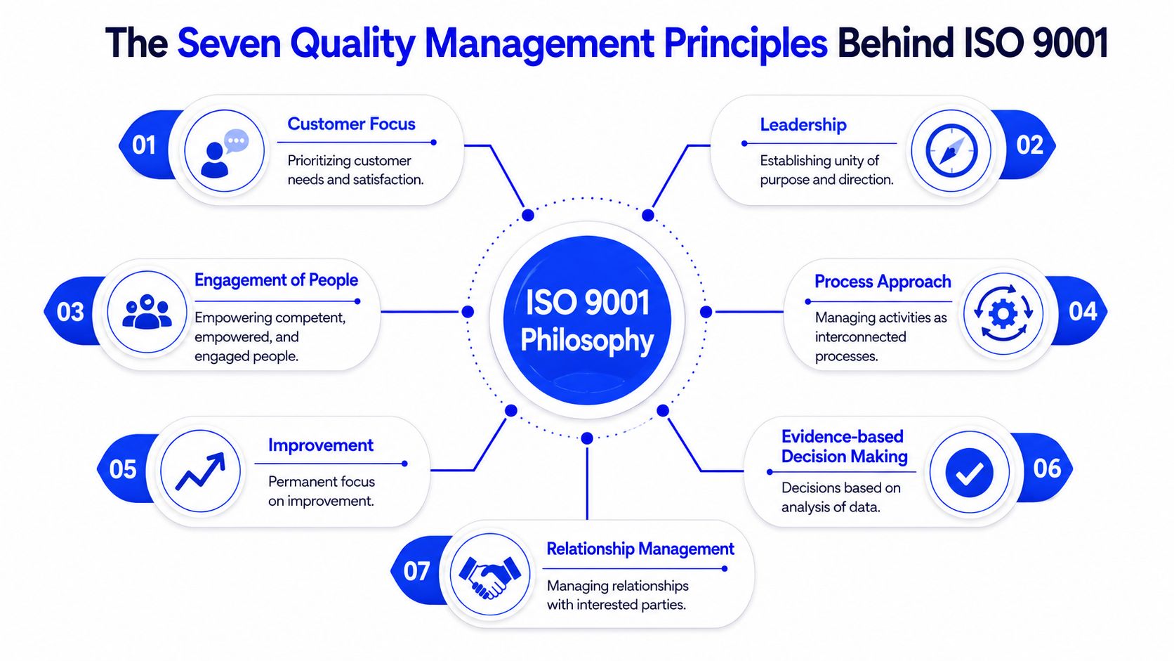 A diagram displaying the seven quality management principles of ISO 9001, including customer focus and leadership.
