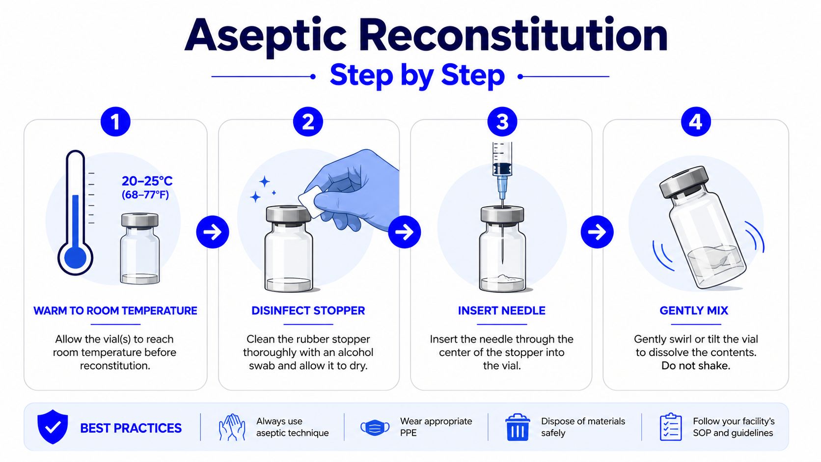 An instructional infographic detailing the four-step process for the aseptic reconstitution of medications in a clinical vial.