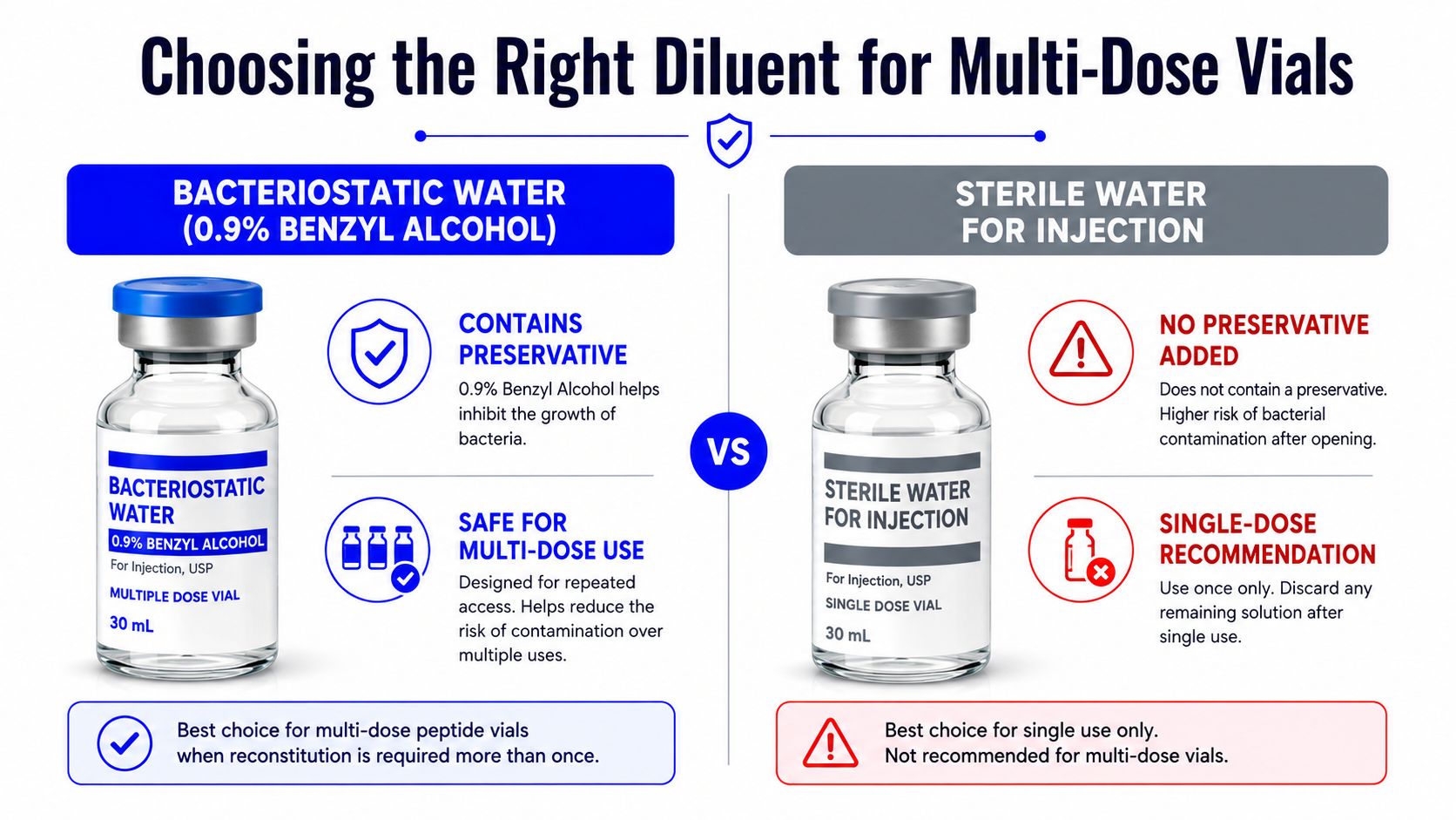 A comparative infographic showing differences between bacteriostatic water and sterile water for peptide reconstitution and injections.