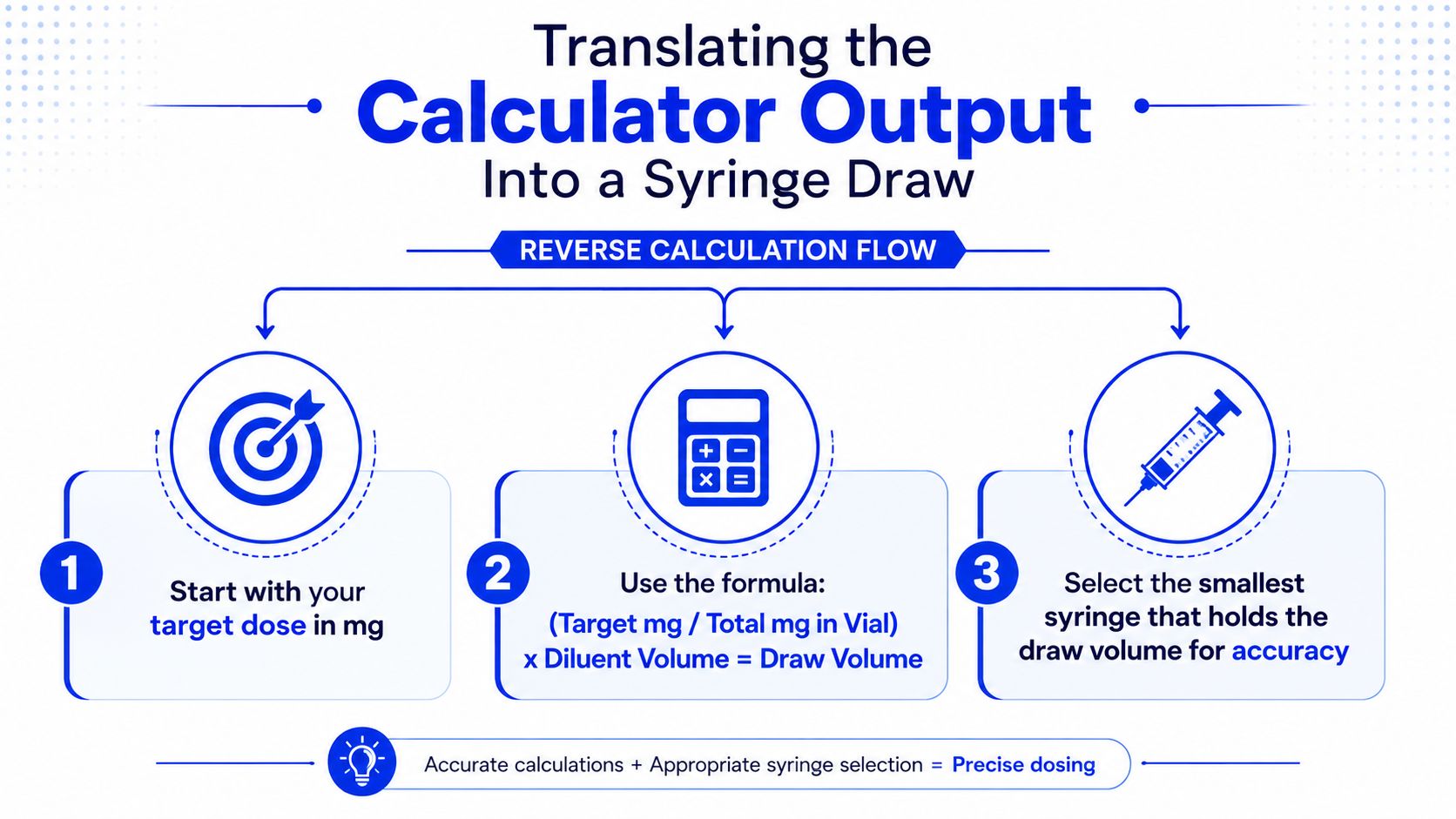 A three-step infographic showing how to calculate medication dose and select a syringe for accurate dosing.