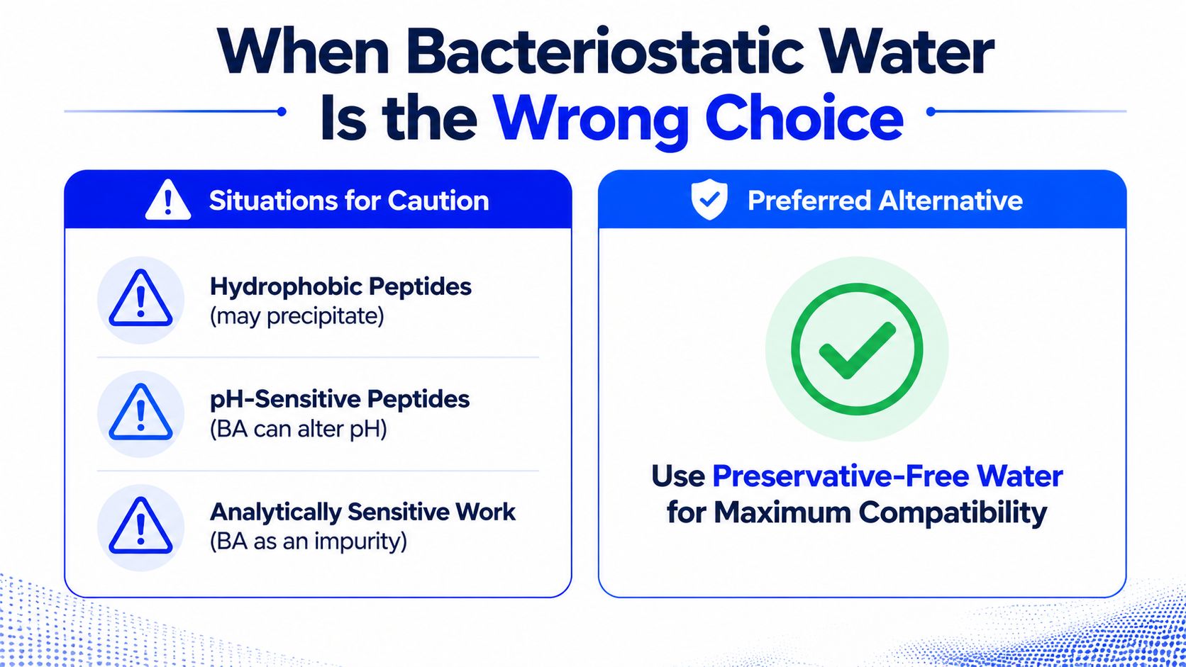 An infographic detailing when to avoid using bacteriostatic water and instead use preservative-free water for peptides.