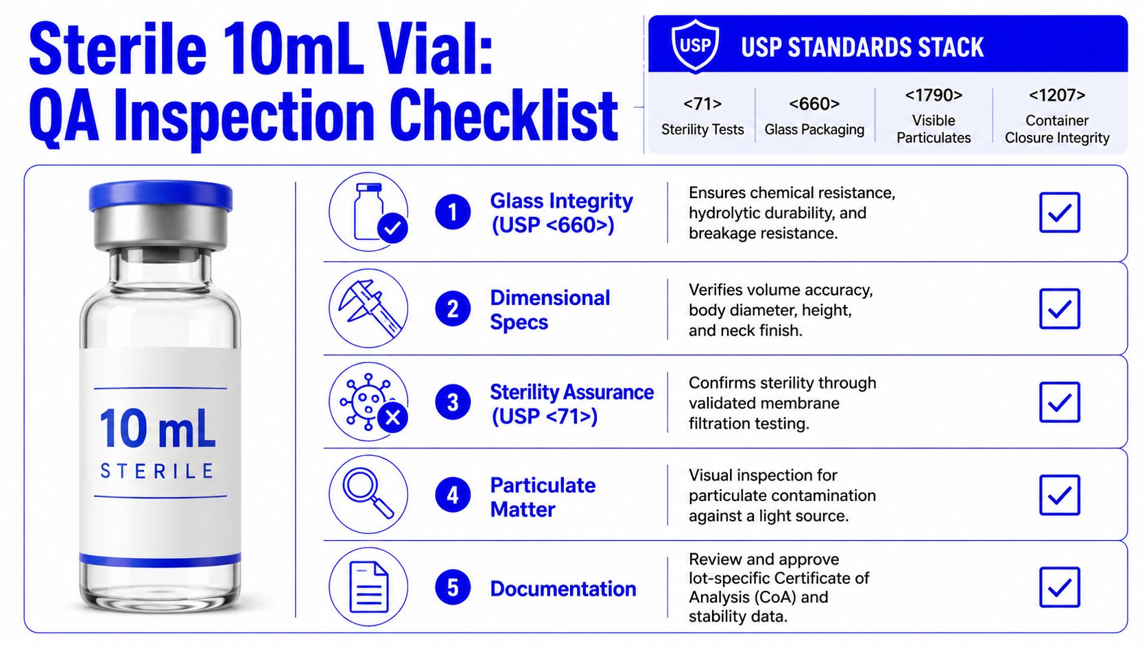 A QA inspection checklist for 10mL sterile vials featuring USP standards and a numbered quality control list.