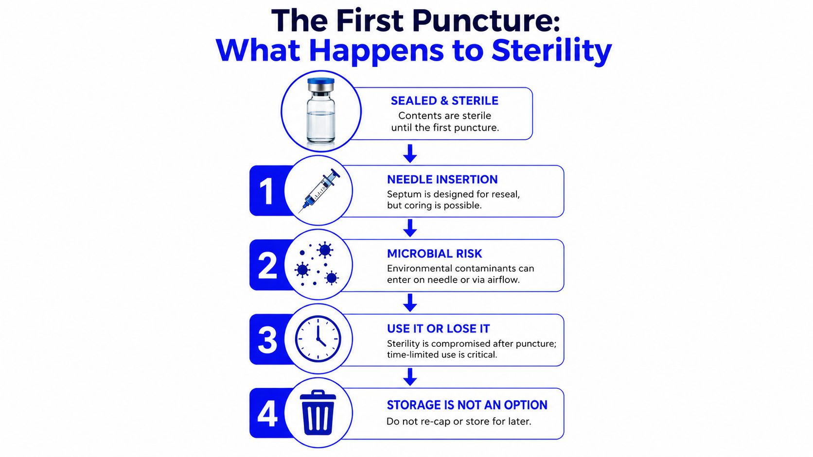 An infographic illustrating the risk of microbial contamination in sterile medication vials after their first puncture.