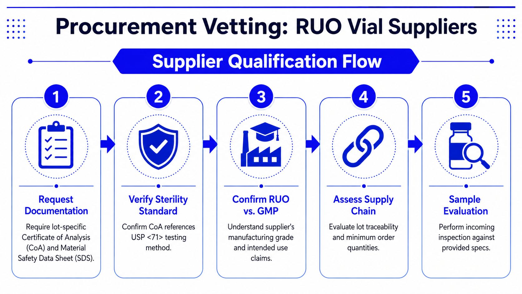 A five-step flow chart for the procurement and vetting process of RUO vial suppliers.