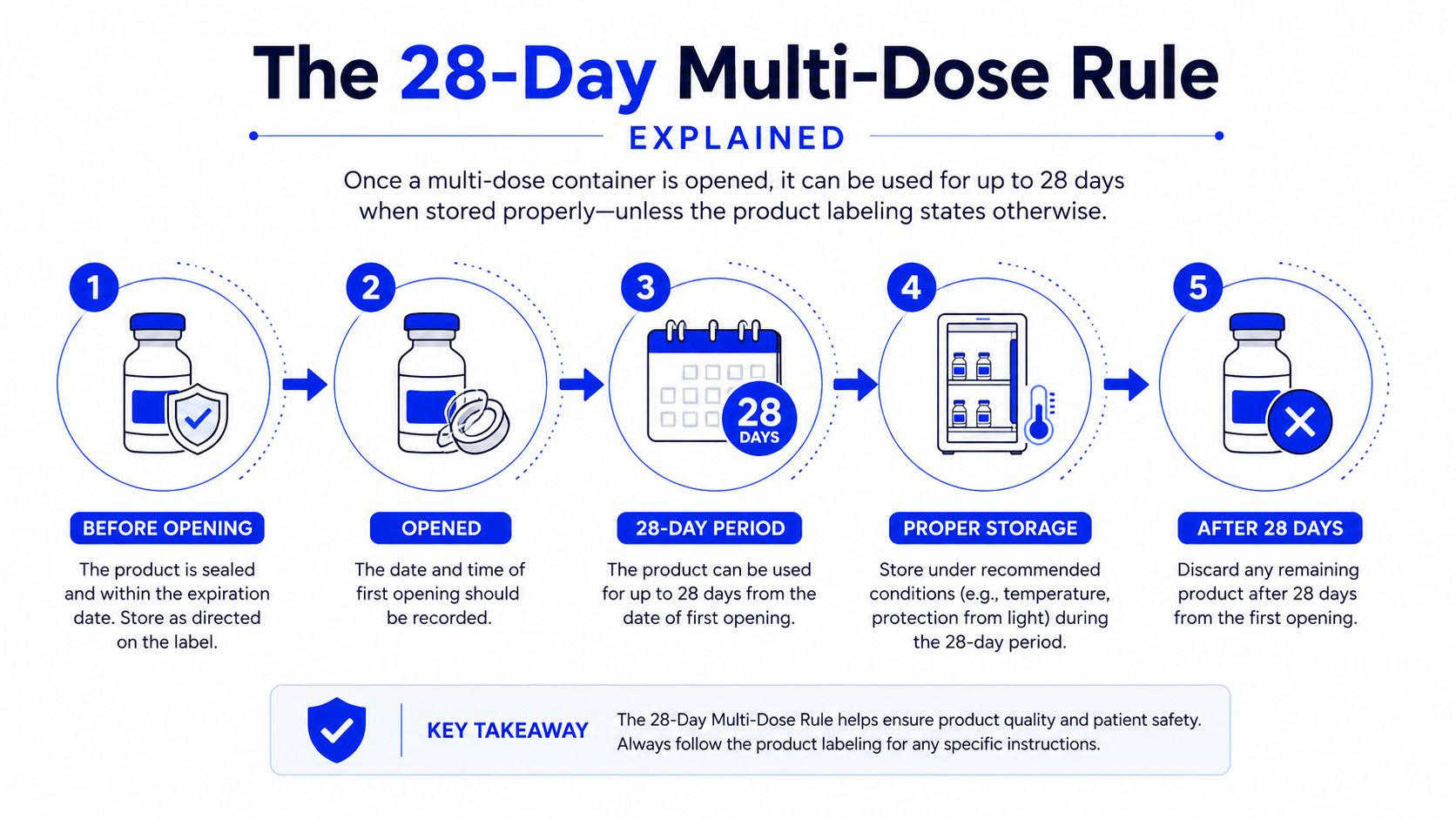 A diagram illustrating the 28-day rule for safely using and storing multi-dose sterile medicine vials.