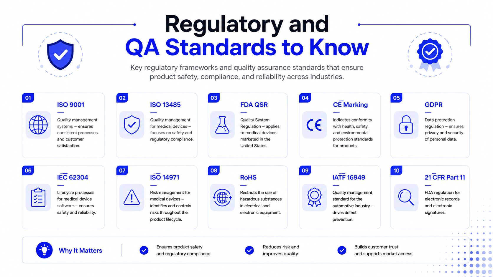 A professional infographic outlining ten key regulatory and quality assurance standards for various industrial products.