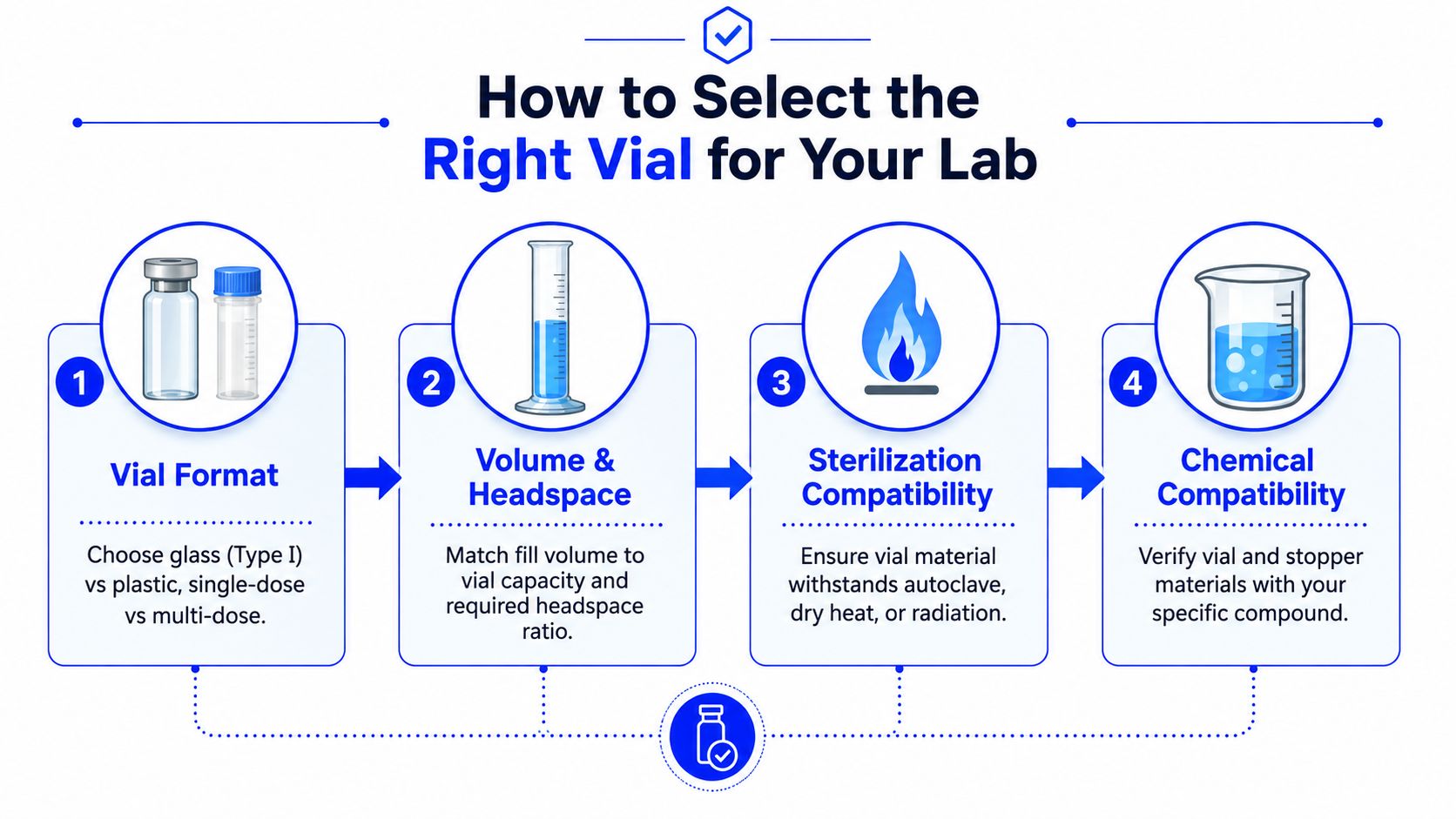 A four-step infographic guide illustrating the key factors for selecting the appropriate laboratory vials.