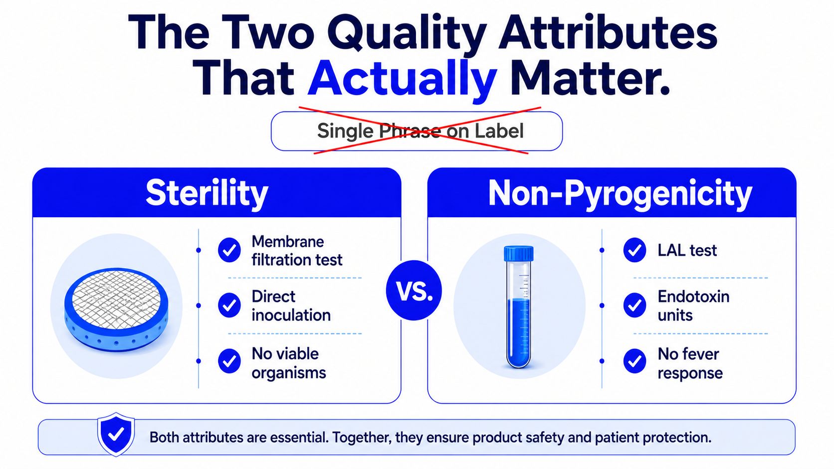 An infographic comparing sterility and non-pyrogenicity as the two essential quality attributes for medical product safety.