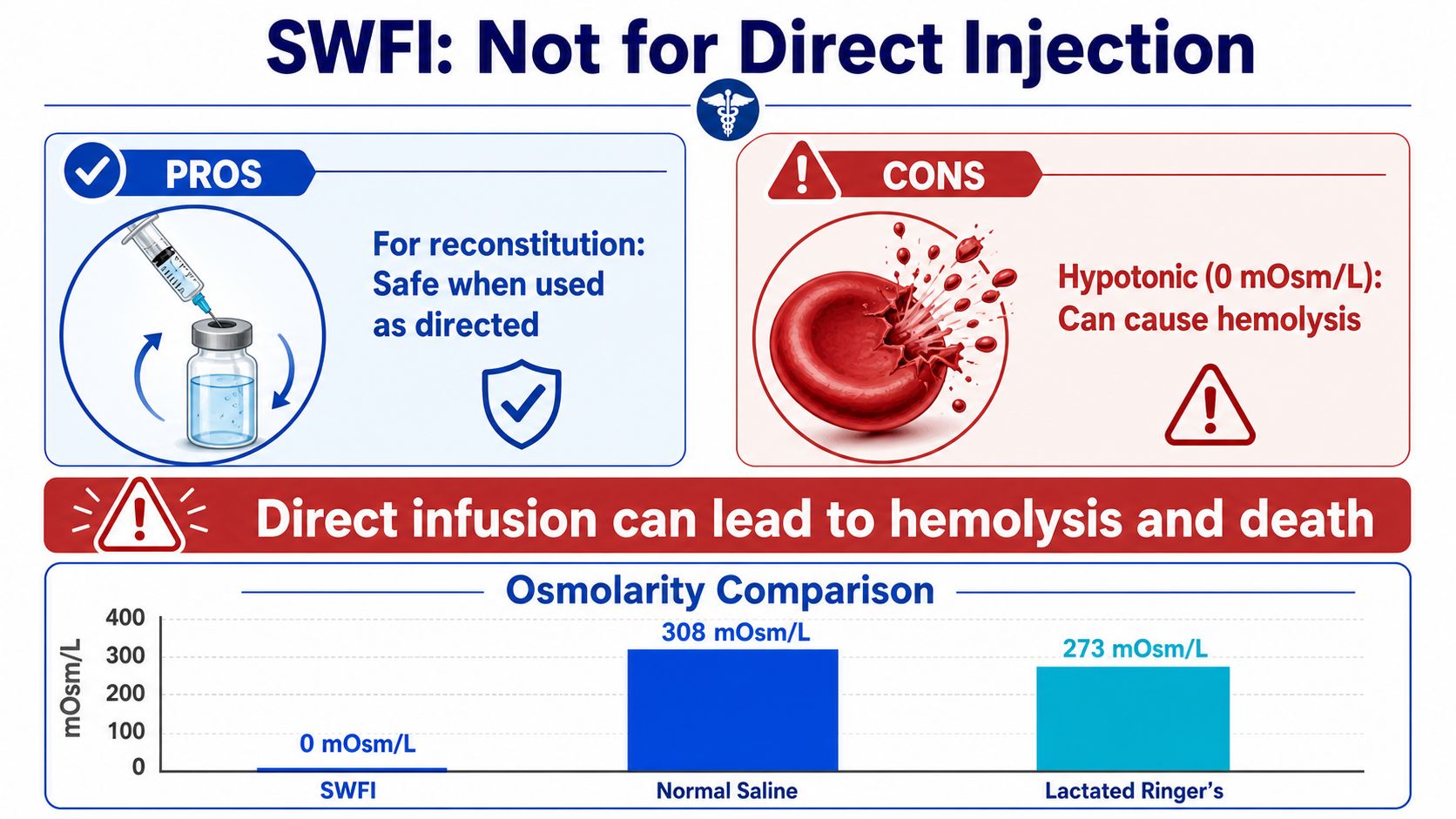 An infographic warning that sterile water for injection causes hemolysis and death if directly infused into patients.