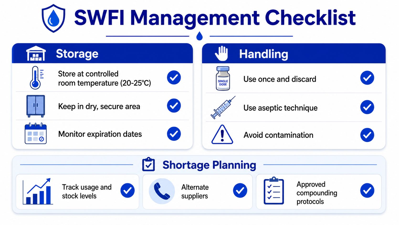 A SWFI Management Checklist infographic outlining storage, handling, and shortage planning protocols for sterile water for injection.