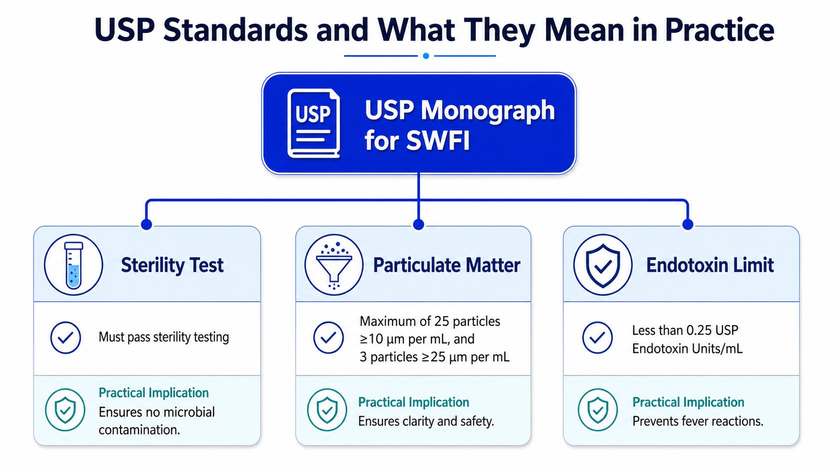 A diagram outlining USP Monograph standards for sterile water for injection, including sterility, particulate matter, and endotoxin limits.