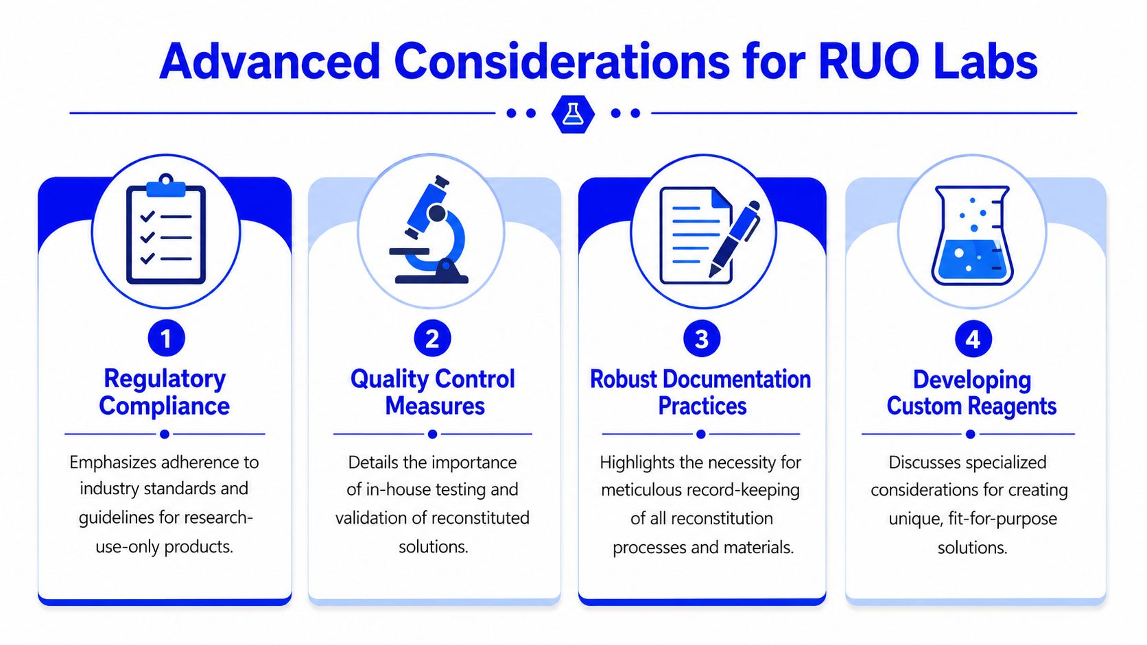 An infographic titled Advanced Considerations for RUO Labs, outlining regulatory compliance, quality control, documentation, and custom reagent development.