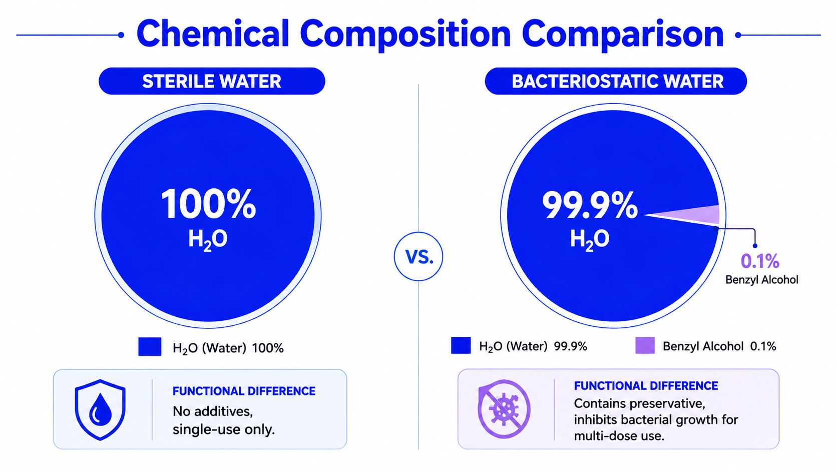 A comparison chart showing the chemical composition and functional differences between sterile water and bacteriostatic water.