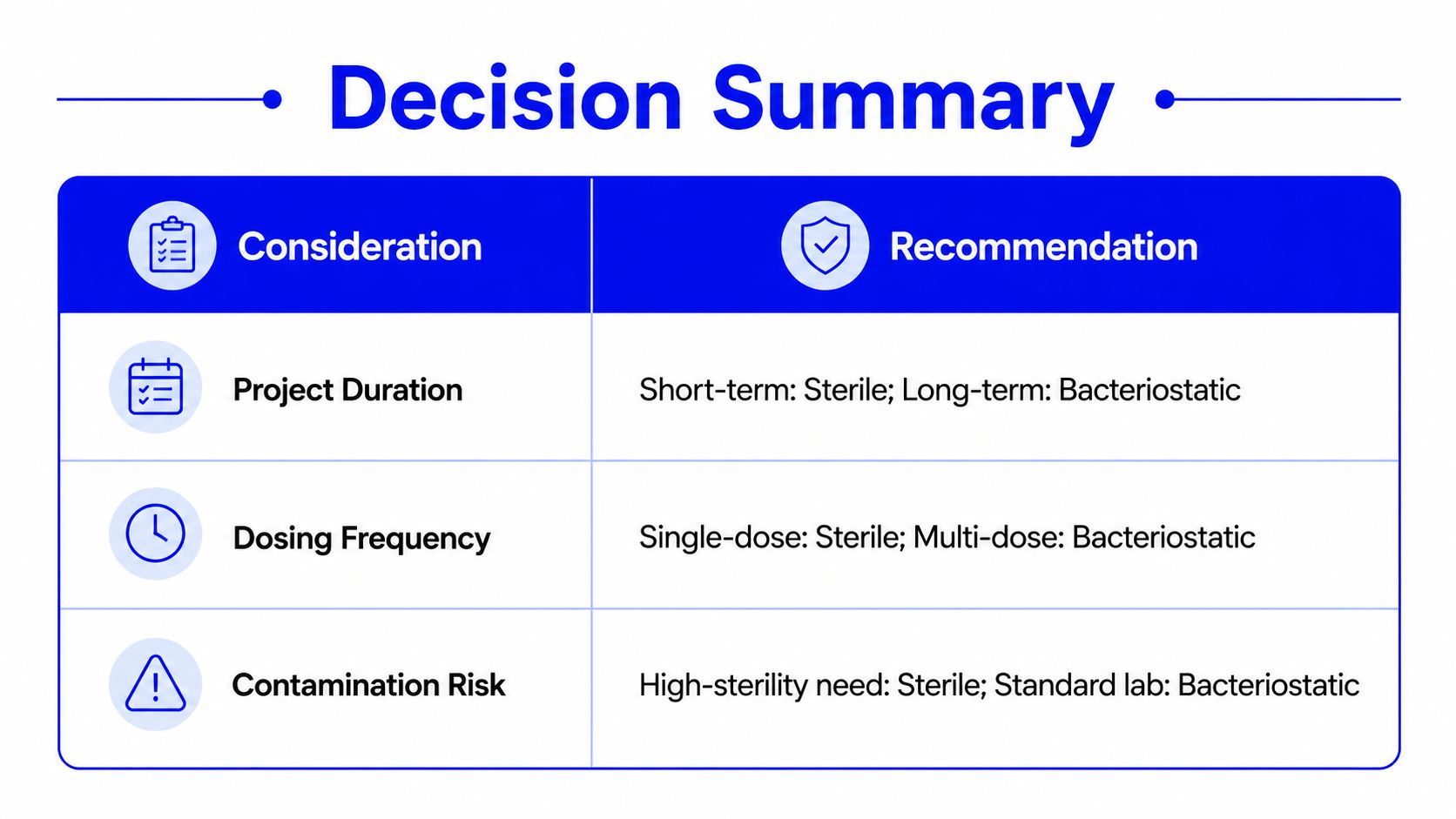 A decision summary table comparing the use of sterile versus bacteriostatic water for peptide research applications.