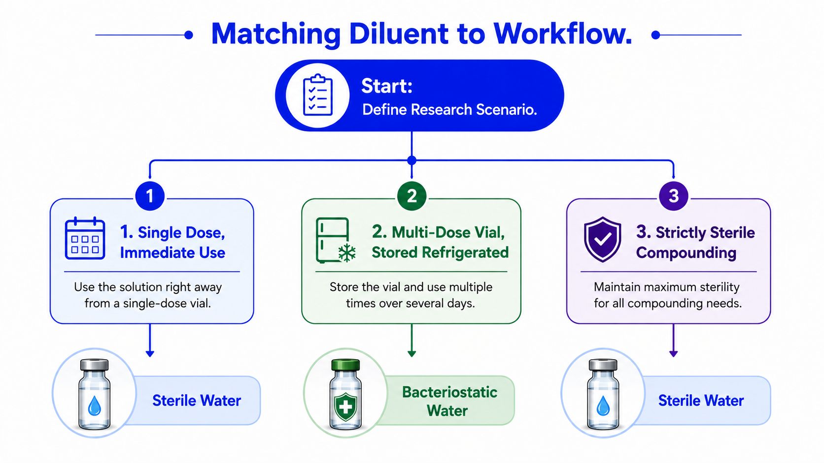 A flowchart guide illustrating how to select between sterile water and bacteriostatic water based on workflow.