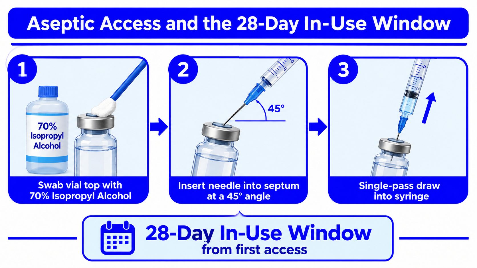A step-by-step instructional graphic on the proper aseptic access technique for multi-dose medication vials.