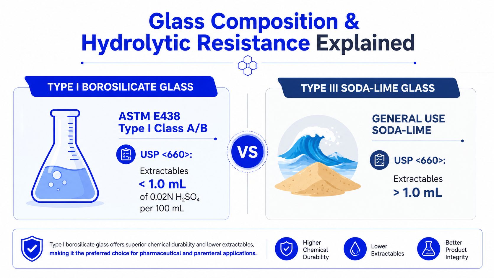 A comparison chart showing Type I borosilicate glass versus Type III soda-lime glass, highlighting their hydrolytic resistance levels.