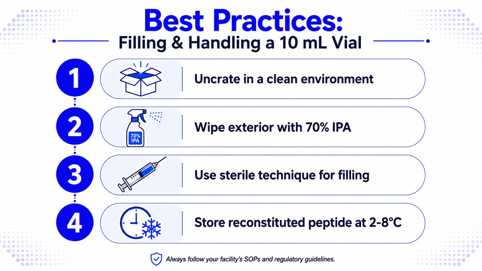 An instructional infographic titled Best Practices for Filling and Handling a 10 mL Vial with four numbered steps.