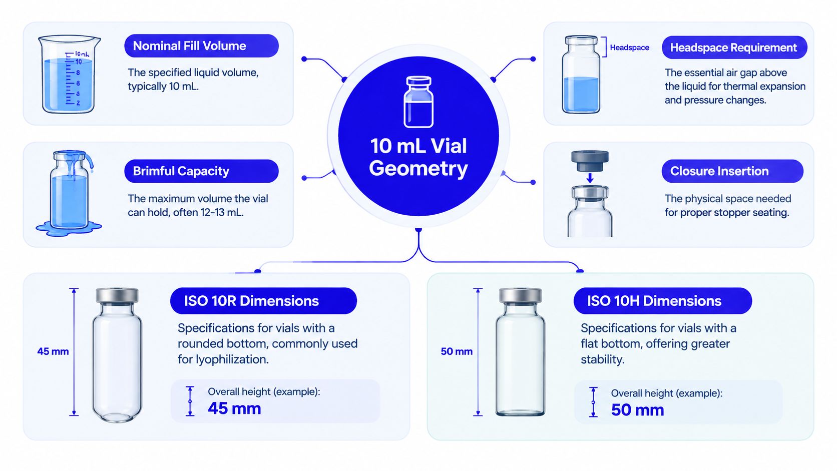 A detailed infographic explaining the geometry, dimensions, and capacity requirements of 10 mL glass vials.