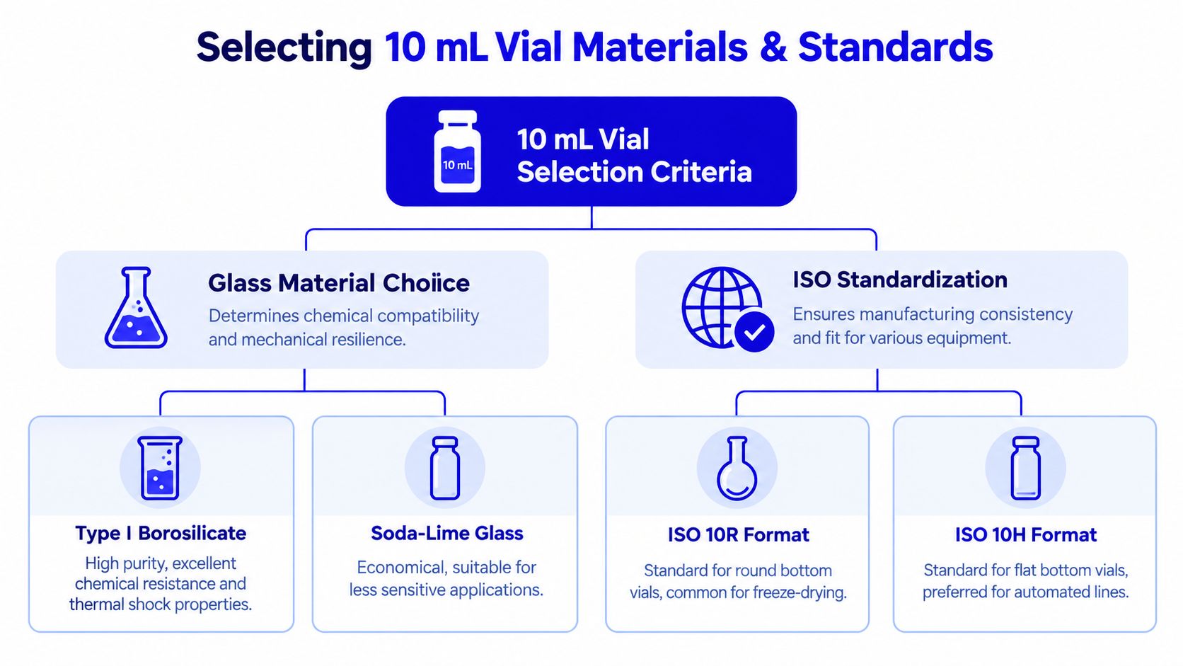 An infographic showing selection criteria for 10 mL vials including glass material types and ISO standardization formats.