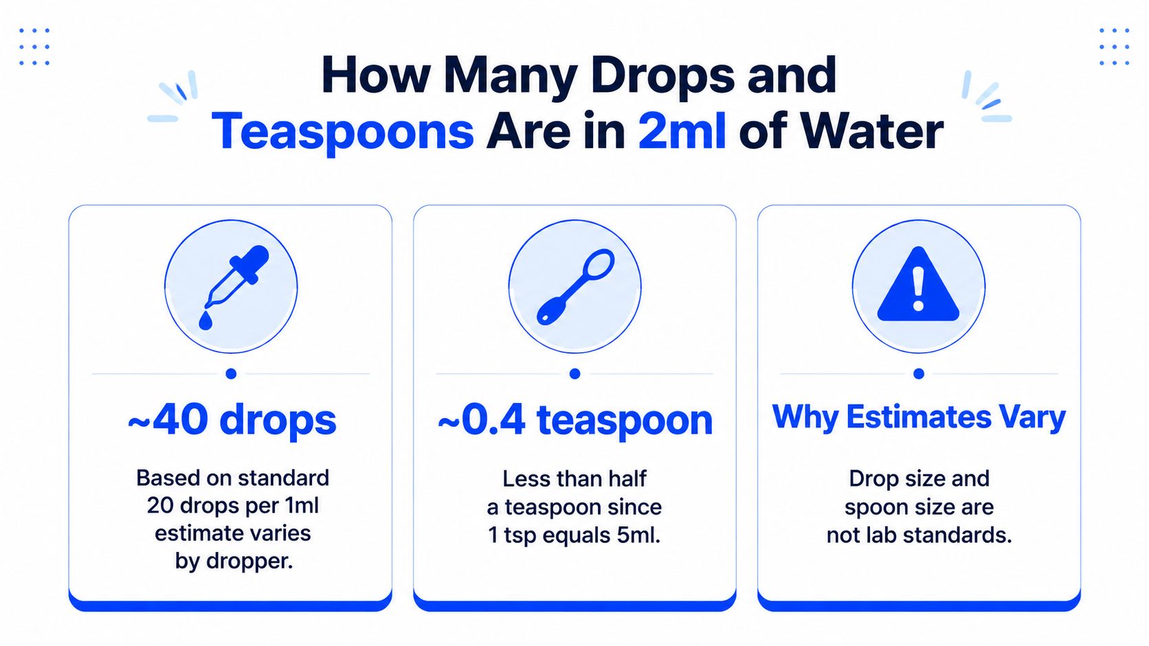 An infographic showing that 2ml of water is approximately 40 drops or 0.4 teaspoons in volume.