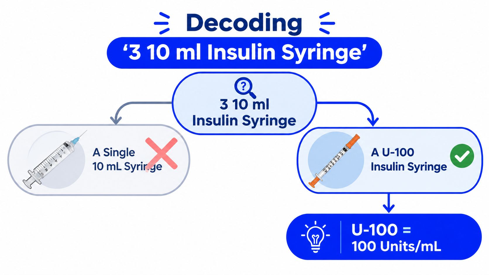 A diagram clarifying that 3 10 ml insulin syringe refers to a U-100 syringe, not 10 ml volume.