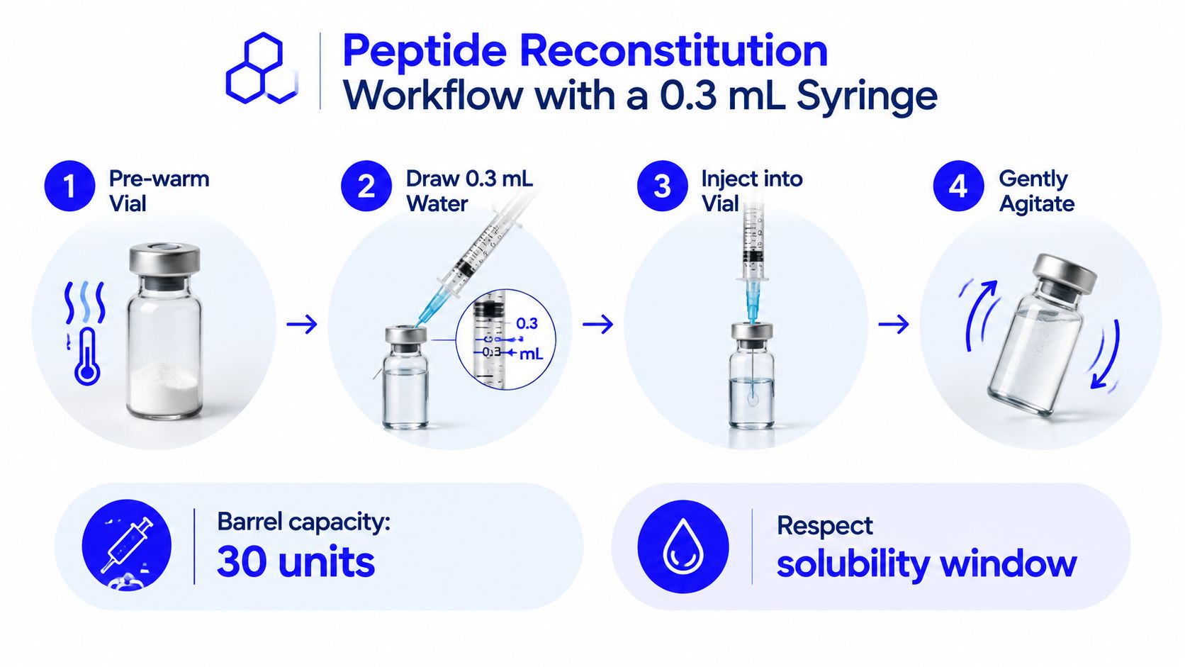 A step-by-step instructional infographic showing the process of reconstituting a peptide using a 0.3 mL syringe.