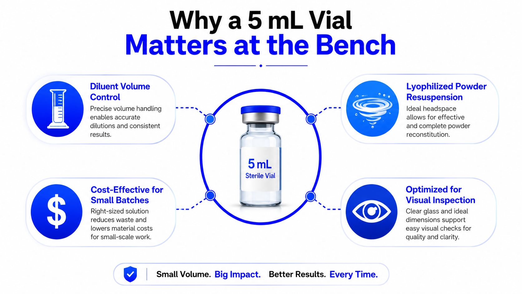 A 5mL sterile vial shown with four key benefits for laboratory use: dilution control, reconstitution, cost-efficiency, and inspection.