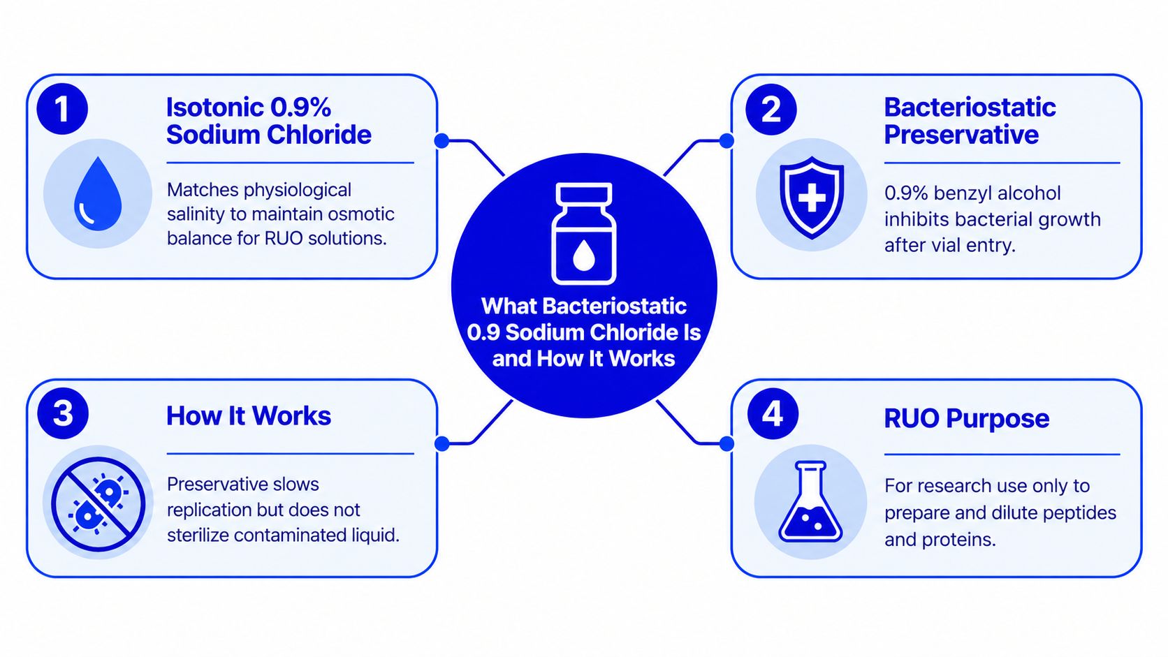 An infographic titled What Bacteriostatic 0.9 Sodium Chloride Is and How It Works, explaining its components and purpose.